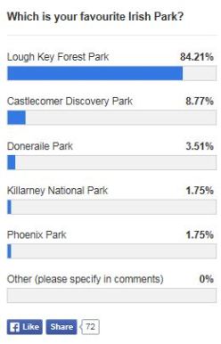 Lough Key Park's Landslide victory in our Ireland's Best Park poll